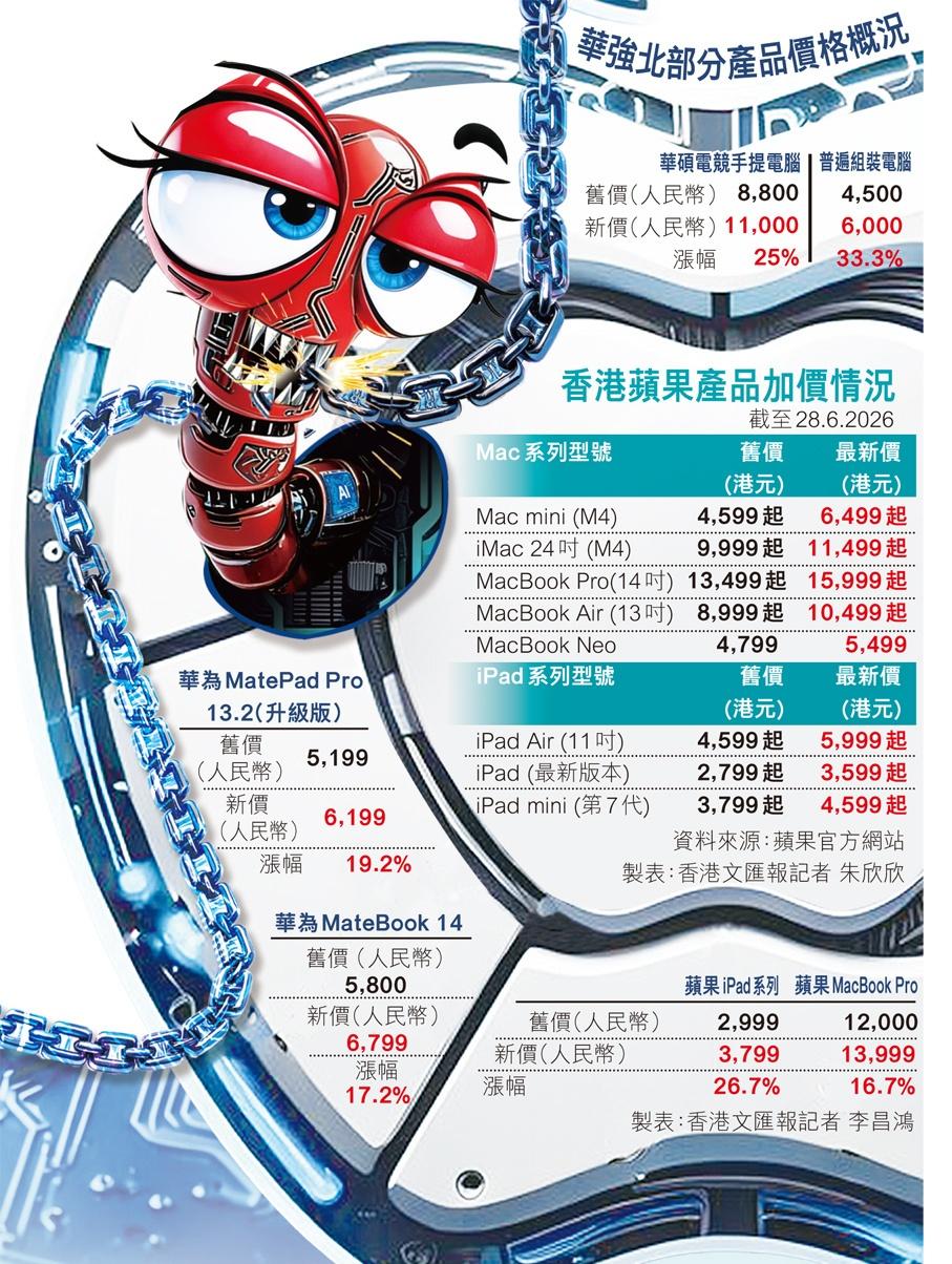【美限华芯片食恶果 苹果系列产品加价销量急挫】美国政府为遏制中国半导体崛起，限制