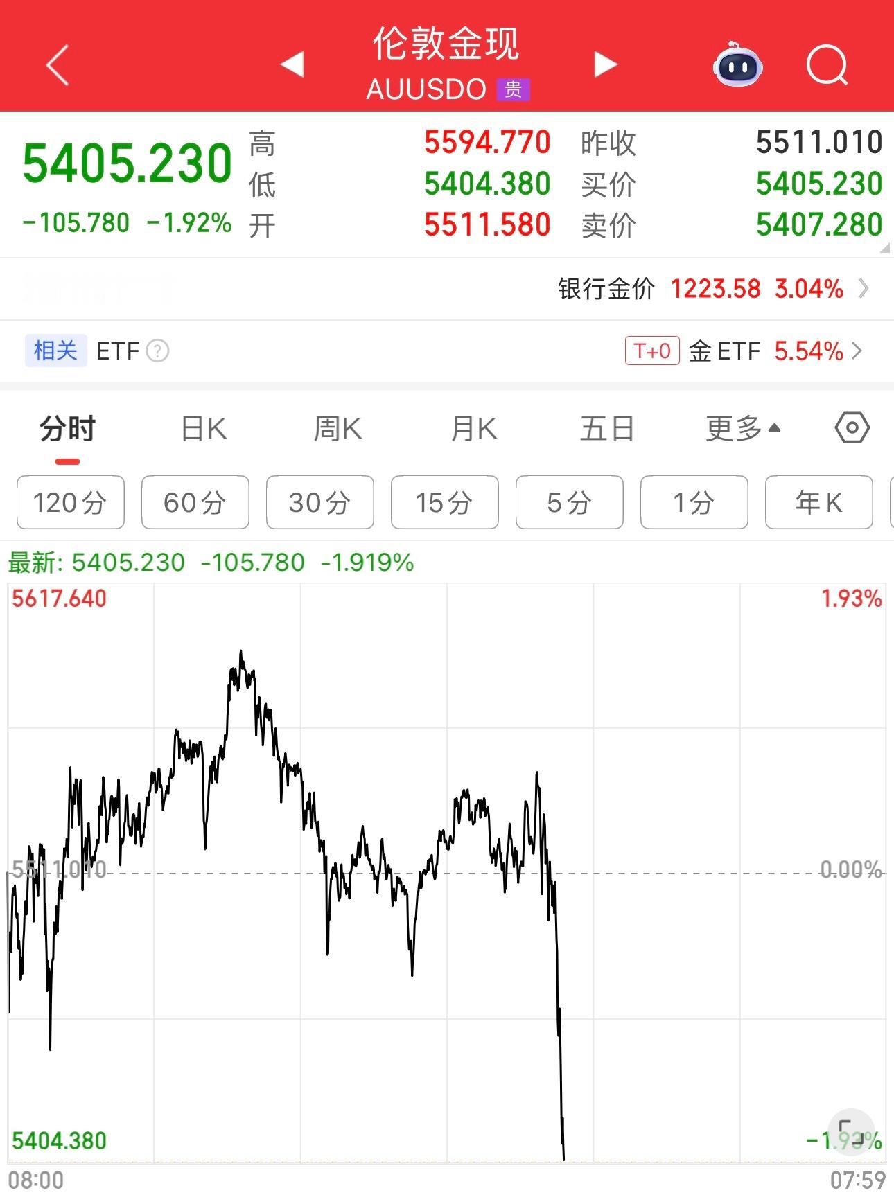 睡前一看，美股纳指大跌，因为权重股微软股价大跌，拖累指数。黄金比白天时下跌了，原