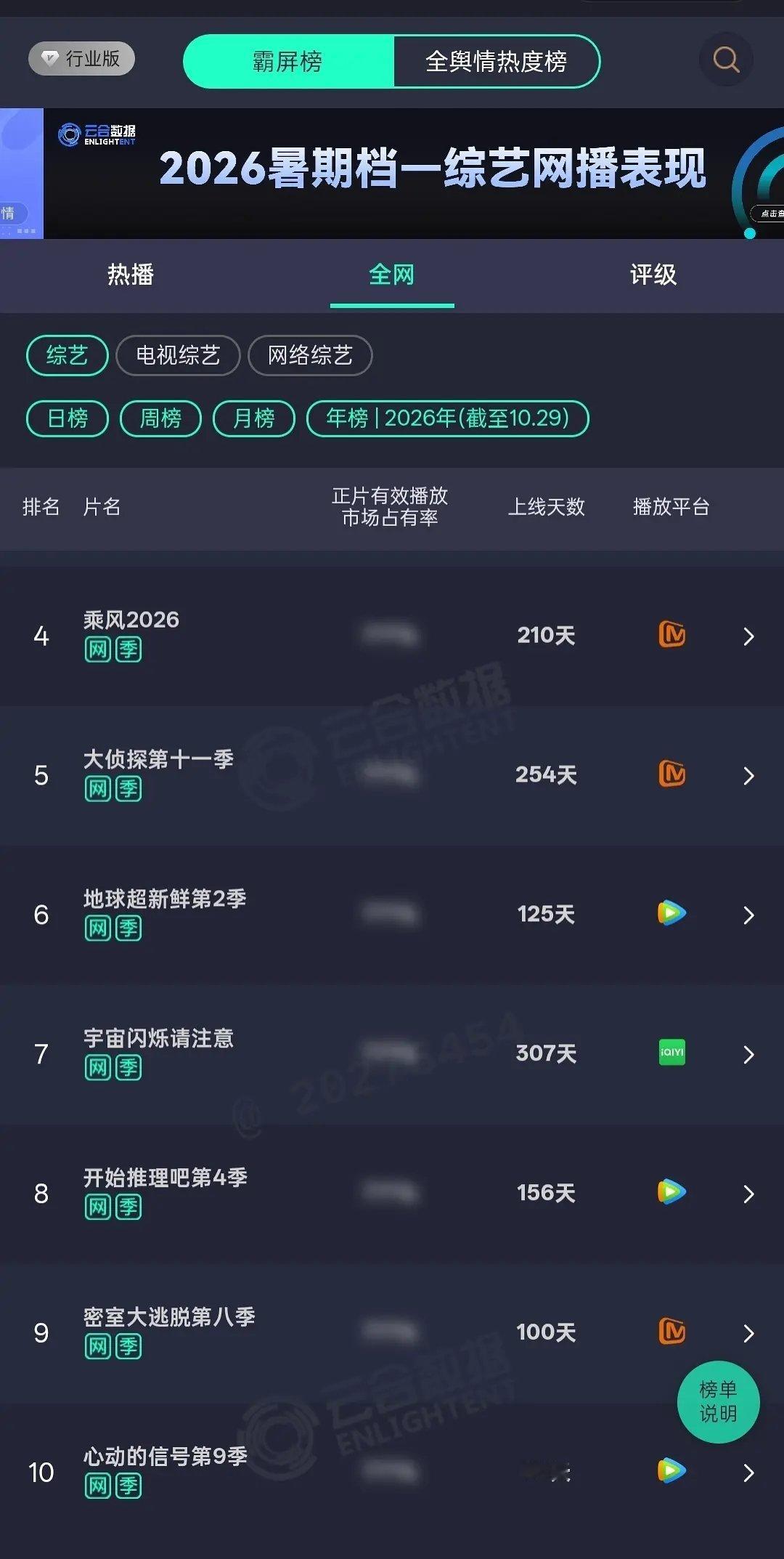 心动9已进年榜恋综第一IP不是谁都能碰瓷的心动的信号[超话] ​​​