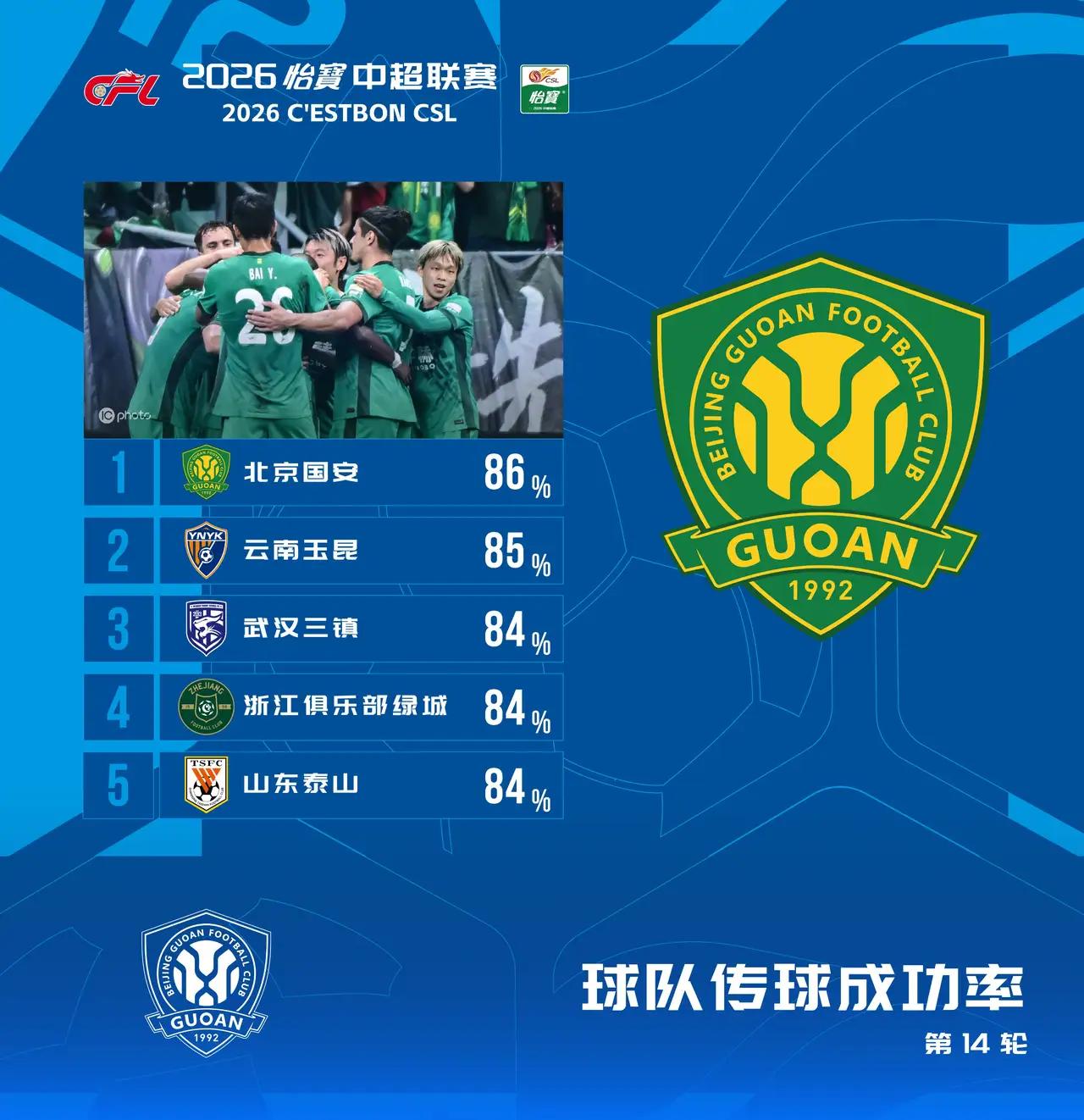 看中超14轮后官方统计数据，除积分榜稳居第一外，蓉城各单项数据已渐渐跌出前列：