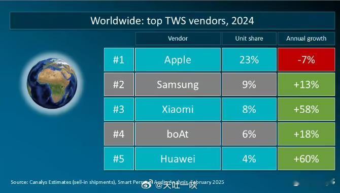 Canalys发2024全球TWS市场报告1、小米排名第三，而且与排名第二的三星