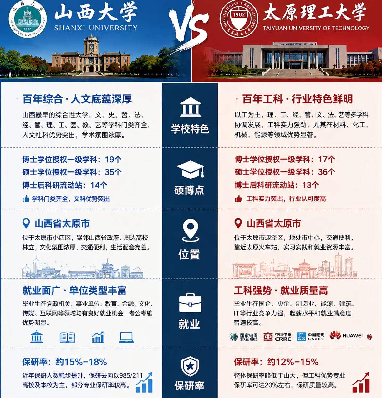作为高校资源匮乏的山西，山西大学和太原理工都是国家双一流建设高校。山西大学是有百