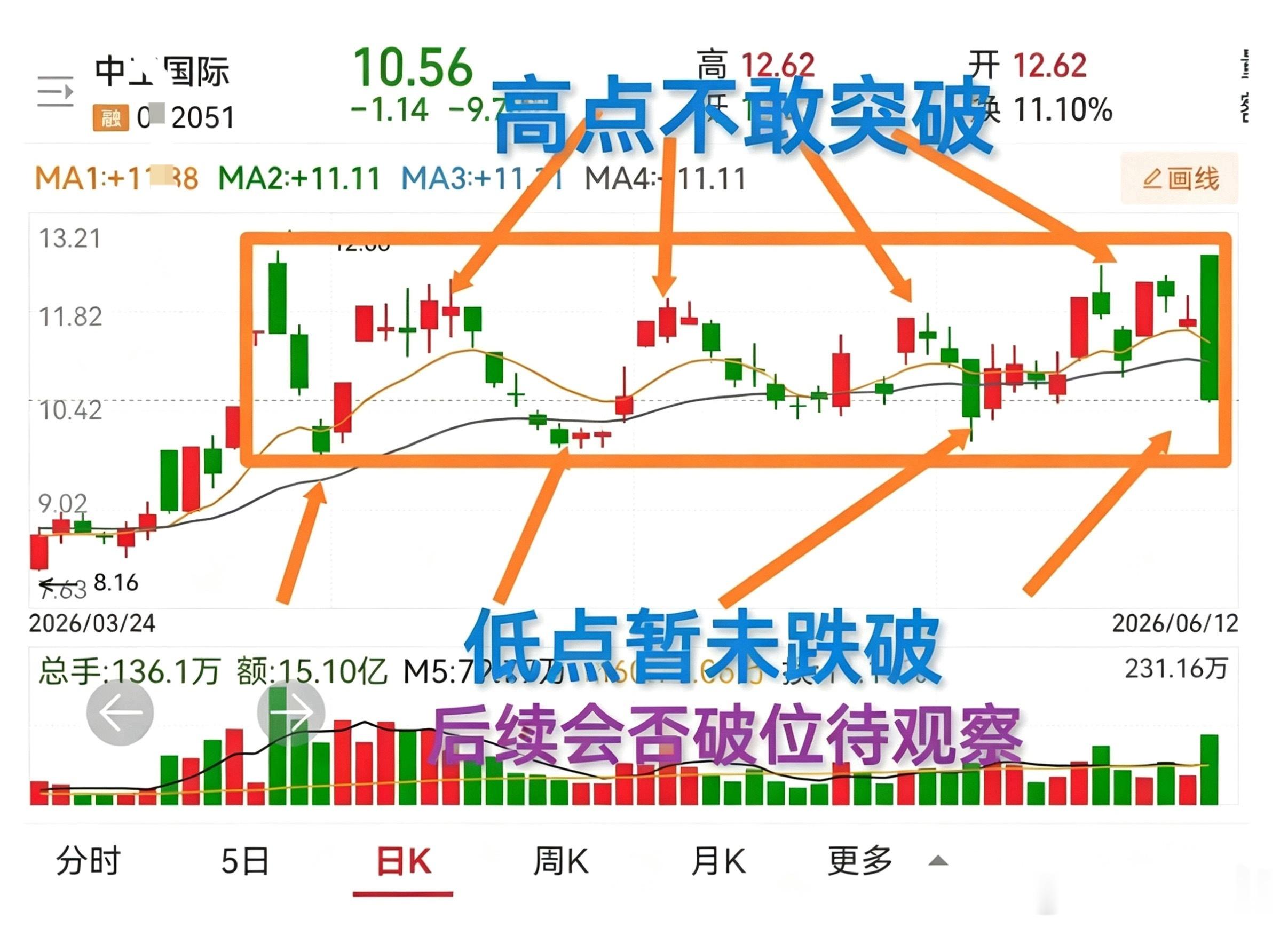 中工gj这种走势就是在高抛低吸，谁能把握到高低点，谁就能有所收获！ 