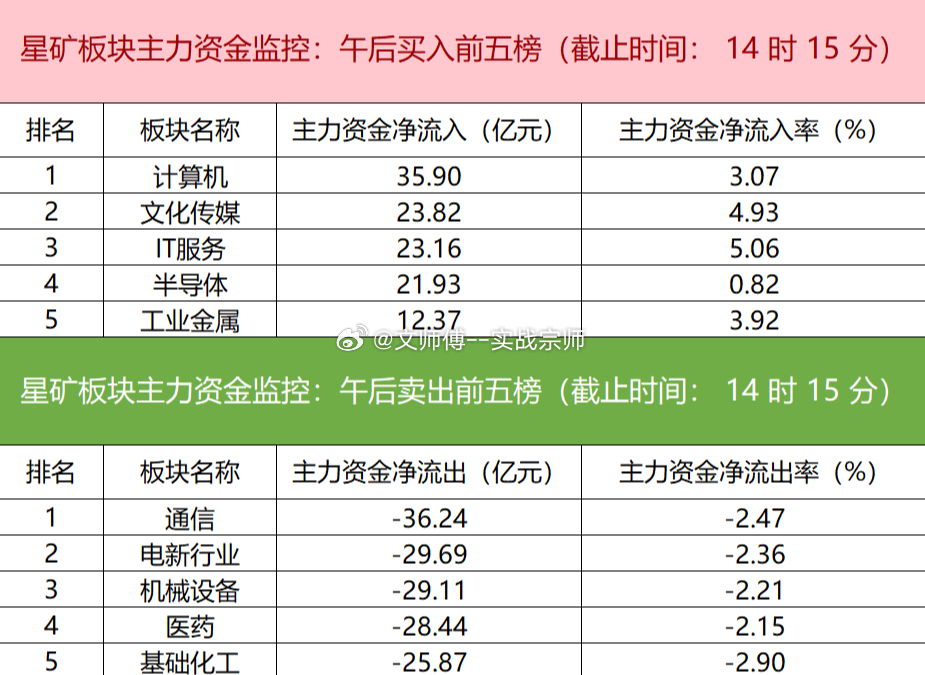 【主力资金监控：通信板块净流出超36亿】盯盘数据显示，今日主力资金净流入计算机、