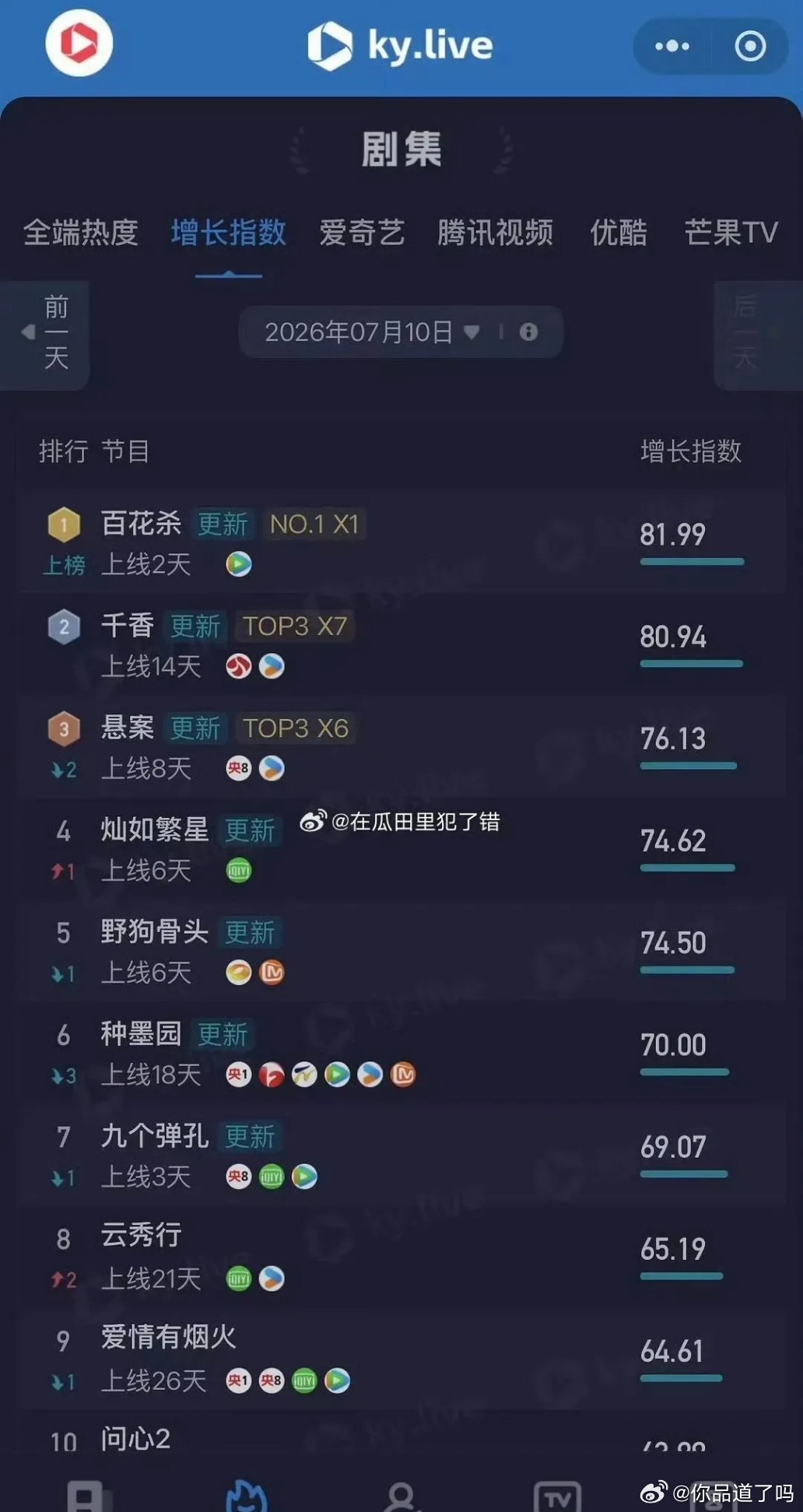 孟子义、何与主演的《百花杀》开播后势头迅猛，仅三天就横扫猫眼、云合等多平台榜单，