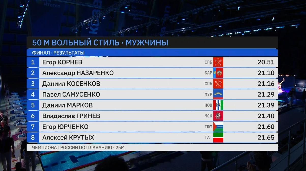 男50自决赛Egor Kornev 20.51 PB 