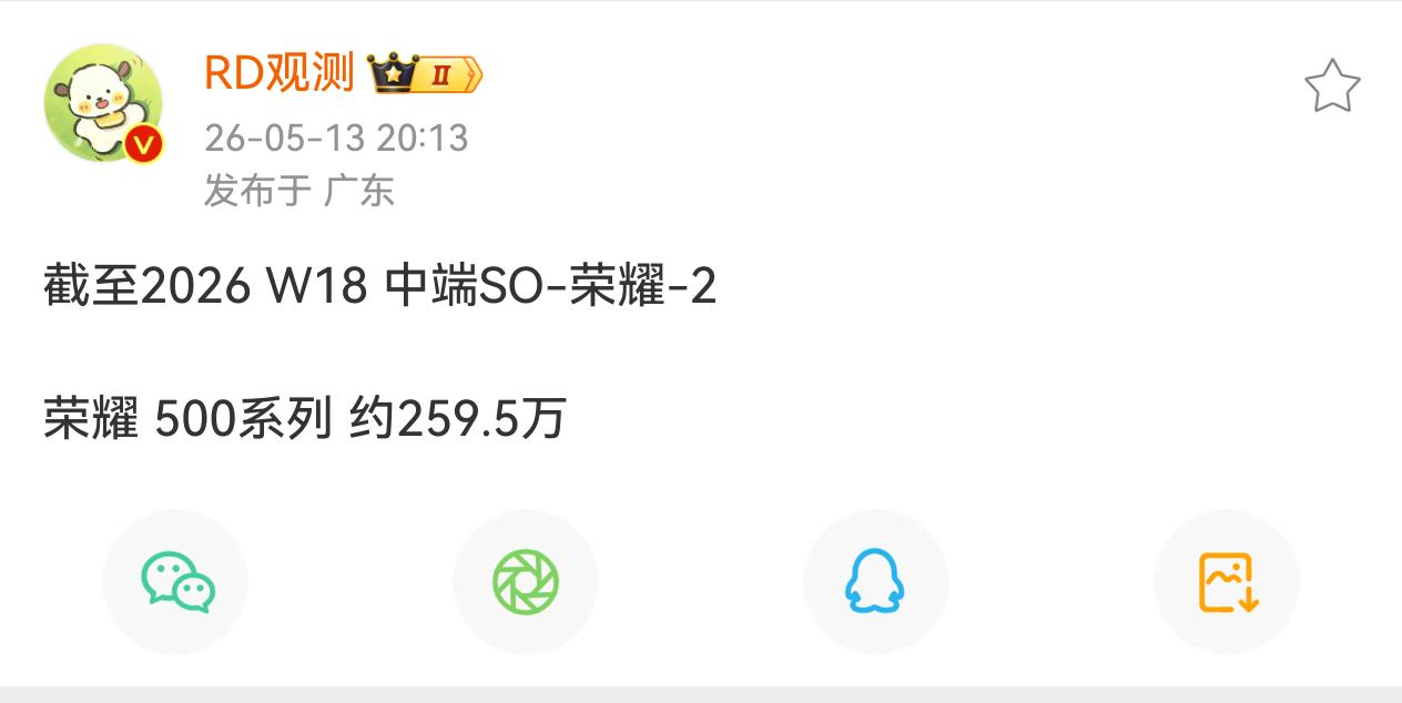 荣耀500系列单周销量6.7w+！
这个表现其实还是不错的，整个周期破300还是