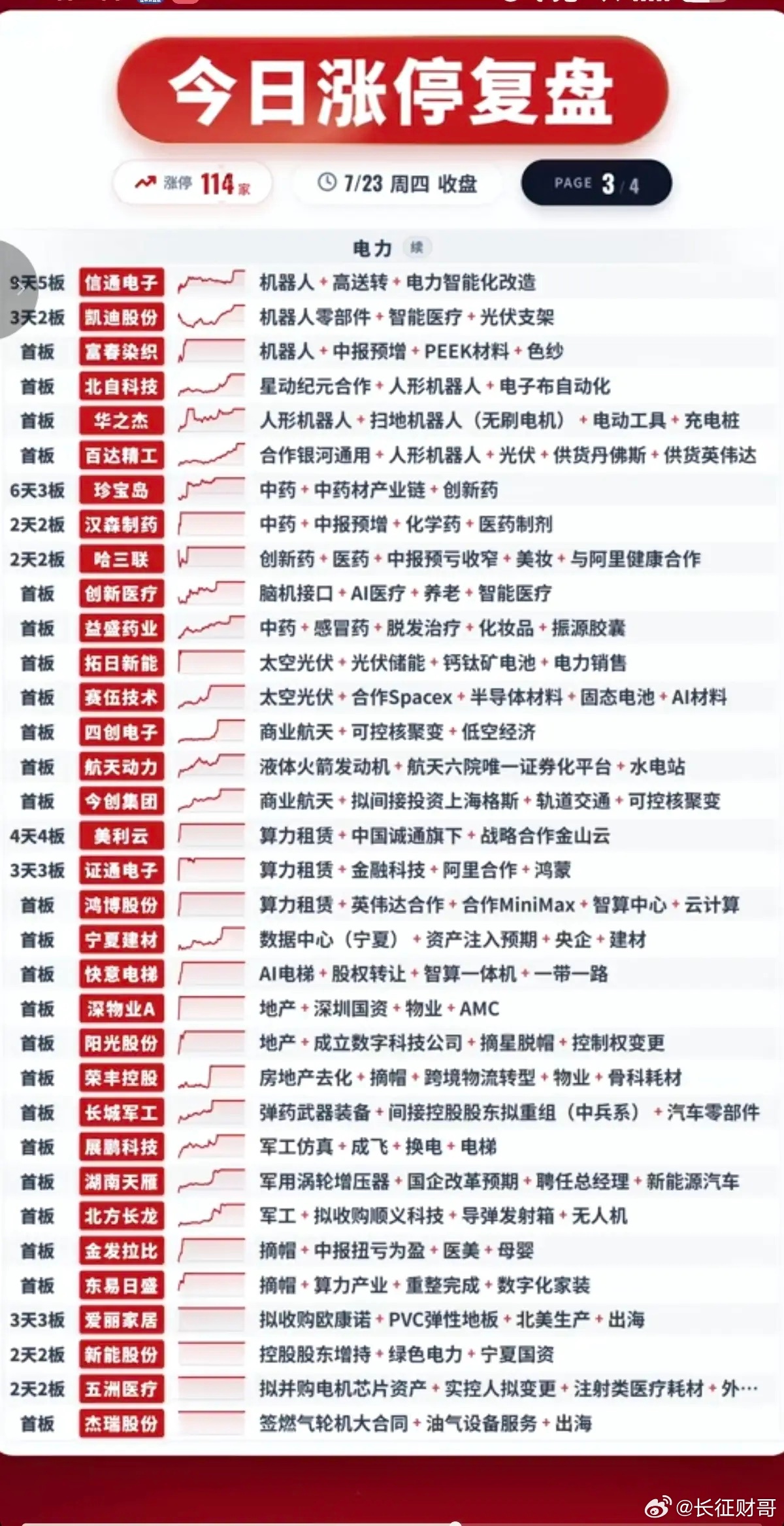 7.23周四  涨停板+题材+明细表！市场热点方向：电力掀起涨停潮！锂电池、能源