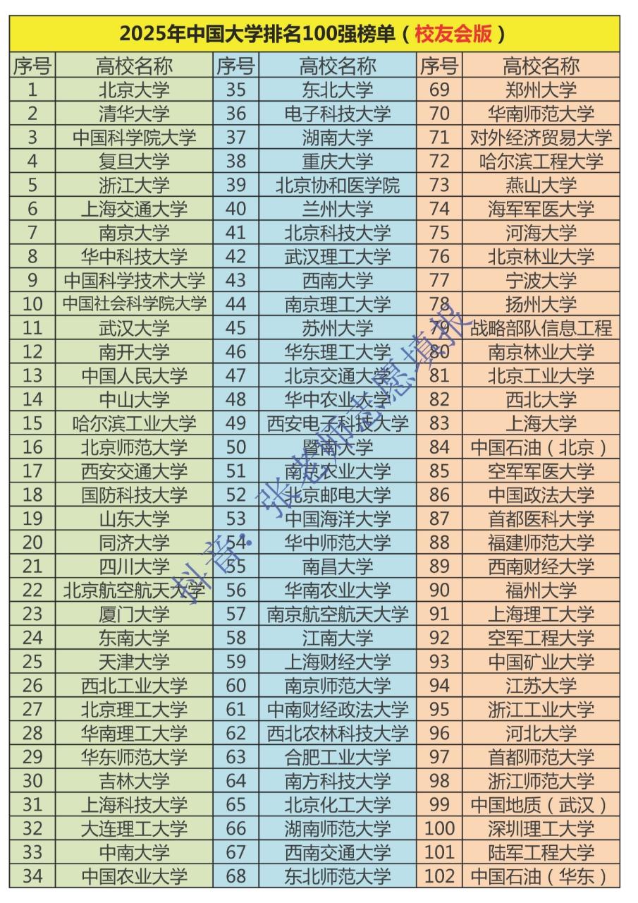 2025年中国大学排名100强榜单。2025年中国大学排名100强榜单...