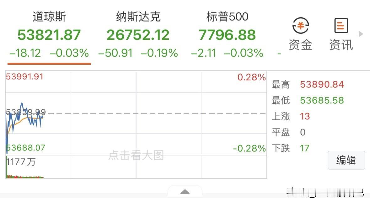 此时此刻，美股三大指数小幅下跌，美国七月零售销售环比下降0.6%，美联储加息预期