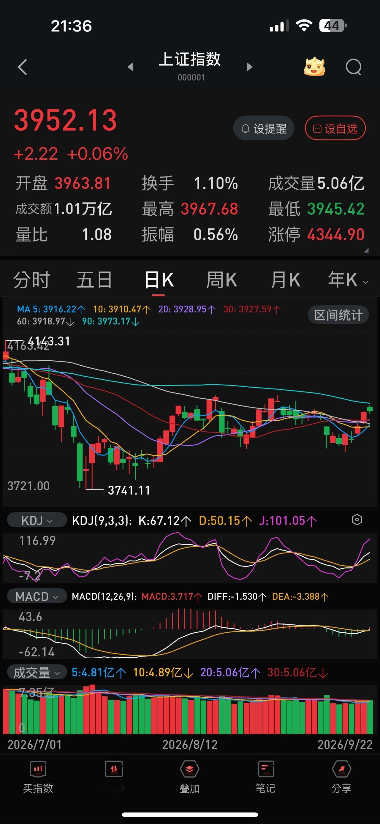 中秋前还有两个交易日，4000点在节前攻，还是留到节后攻？
周二早盘，在科创50