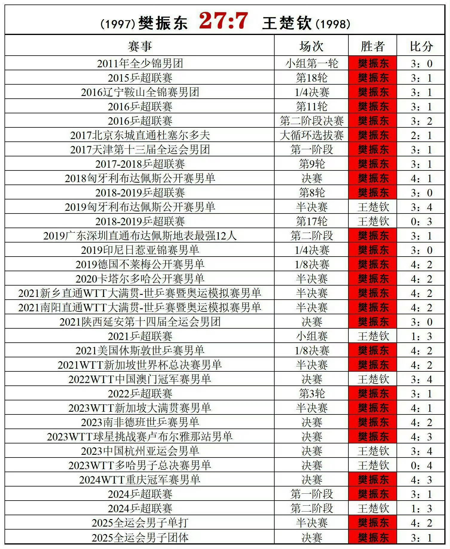 樊振东朱婷为何淡出国家队原因是这个👇只要严厉的父亲樊振东在 人造彗星的偷偷将永
