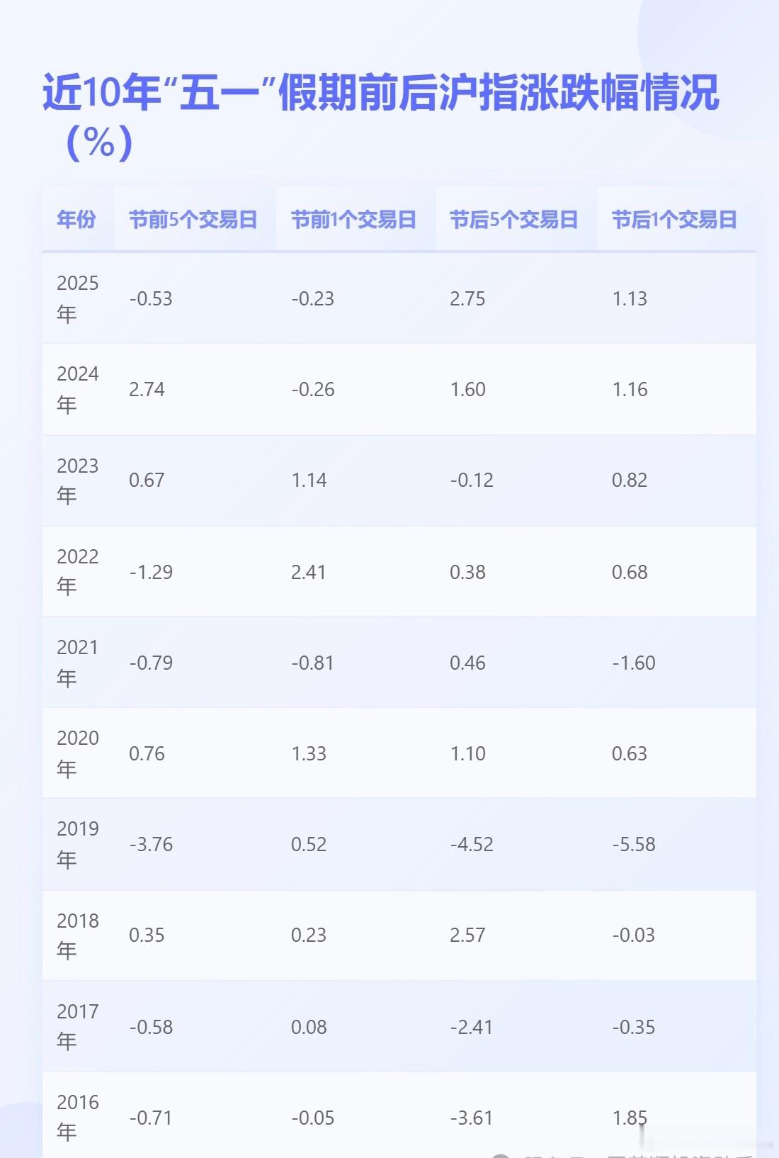 近10年“五一"假期前后沪指涨跌幅情况(%) 