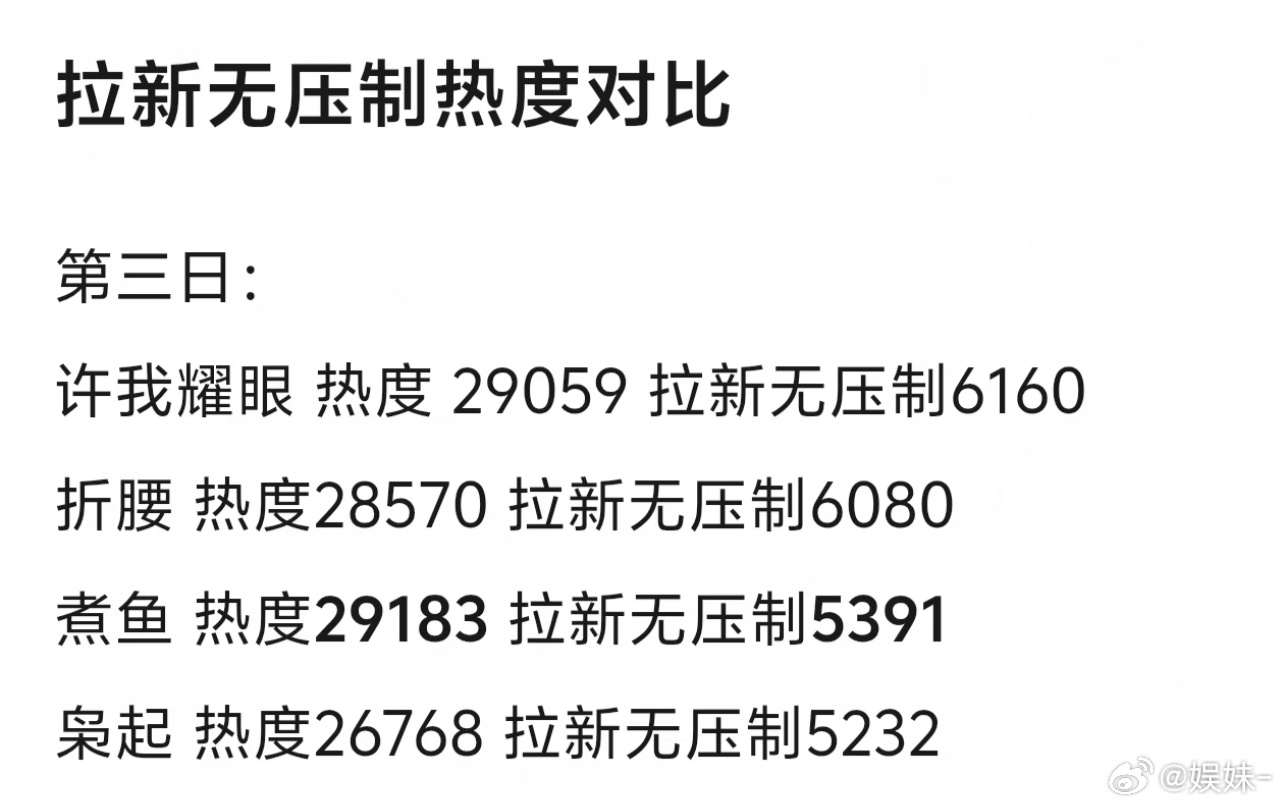 我觉得这剧真实状态双平台播就是3000-4000的水平，已经很不错了，但平台那边