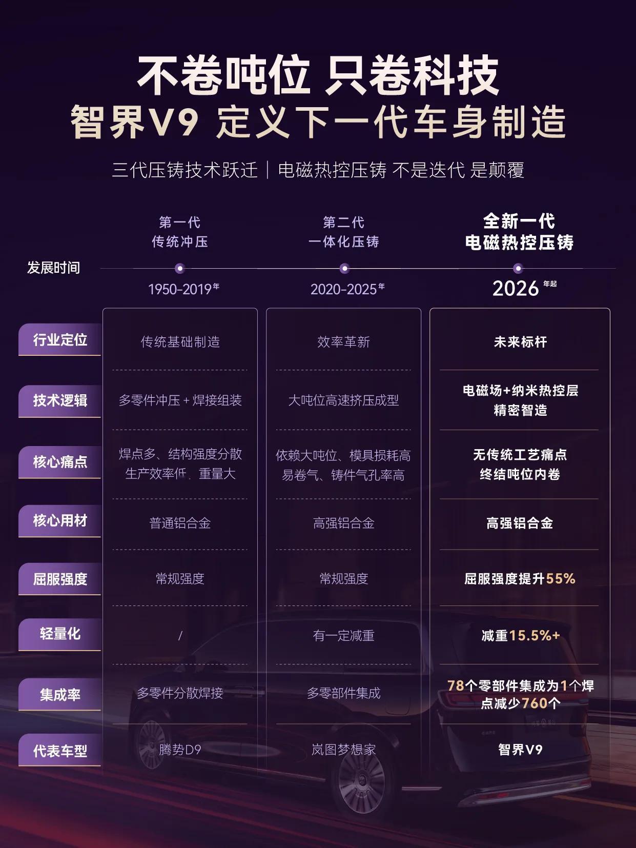 智界V9搭载的全球首发电磁热控压铸技术，正以颠覆性方式重塑汽车制造底层逻辑，千万