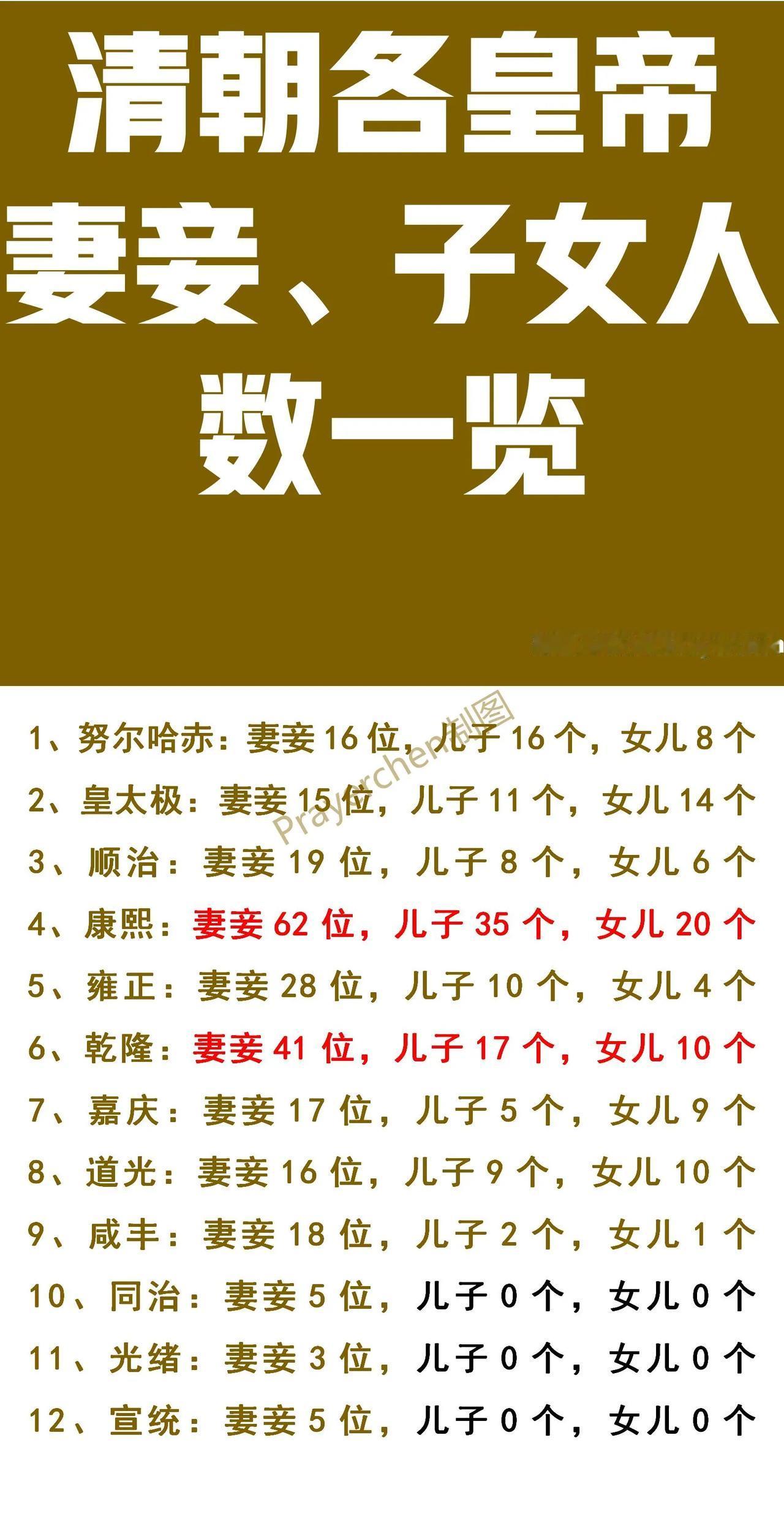 顺治：妻妾数量比儿女数量多；
康熙：妻妾数量比儿女数量多；
乾隆：妻妾数量比儿女