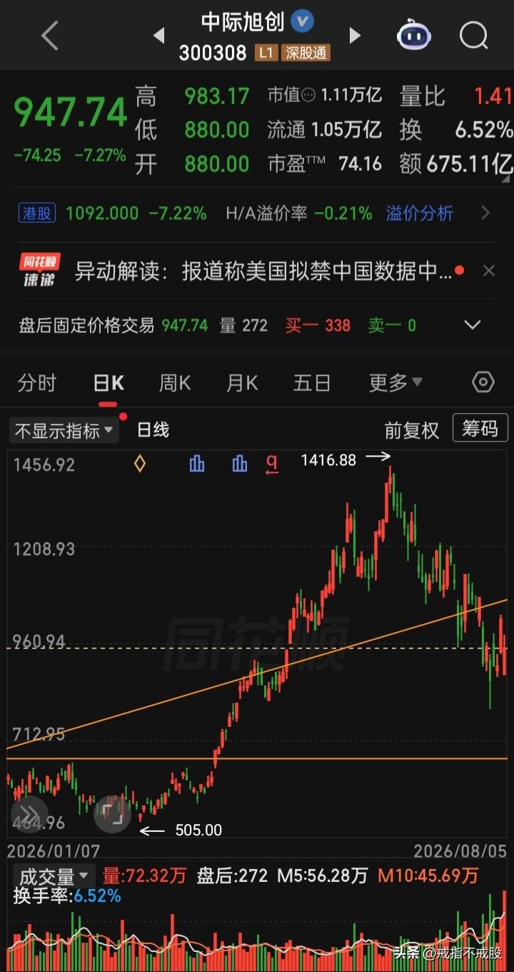 【每日观察2026.08.05】科技股再遇弹势反弹，在总成交额26799亿比上个