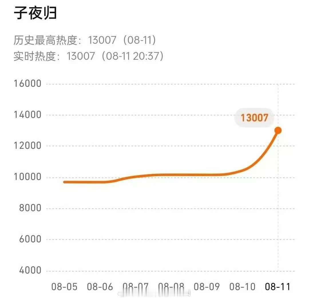 子夜归定档热度破13000子夜归定档日站内热度破13000许凯田曦薇《子夜归》定