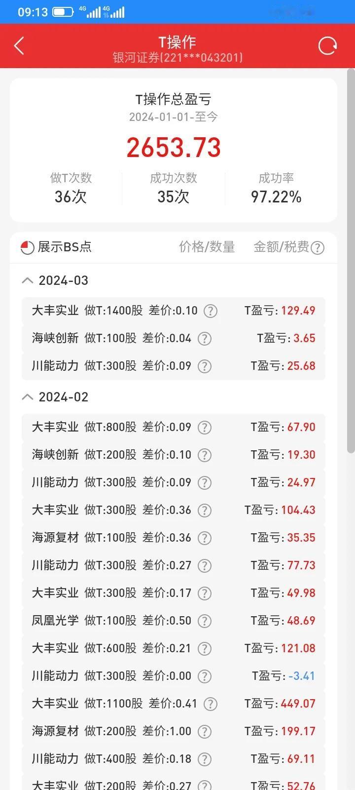 天天寻找机会做t，不管股票涨跌，今年做t赚回2600块钱了。