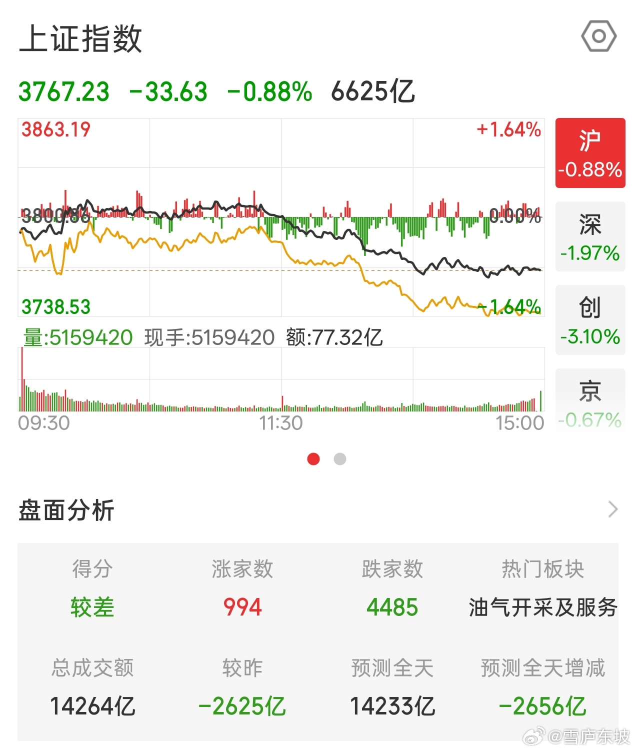 收市，双创均跌超百分之三，全市成交缩量超2600亿。 ​​​