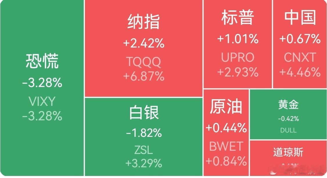 【周四外围市场：美股三大指数集体收涨 中概股龙头指数大涨收盘 夜盘富时i，A50
