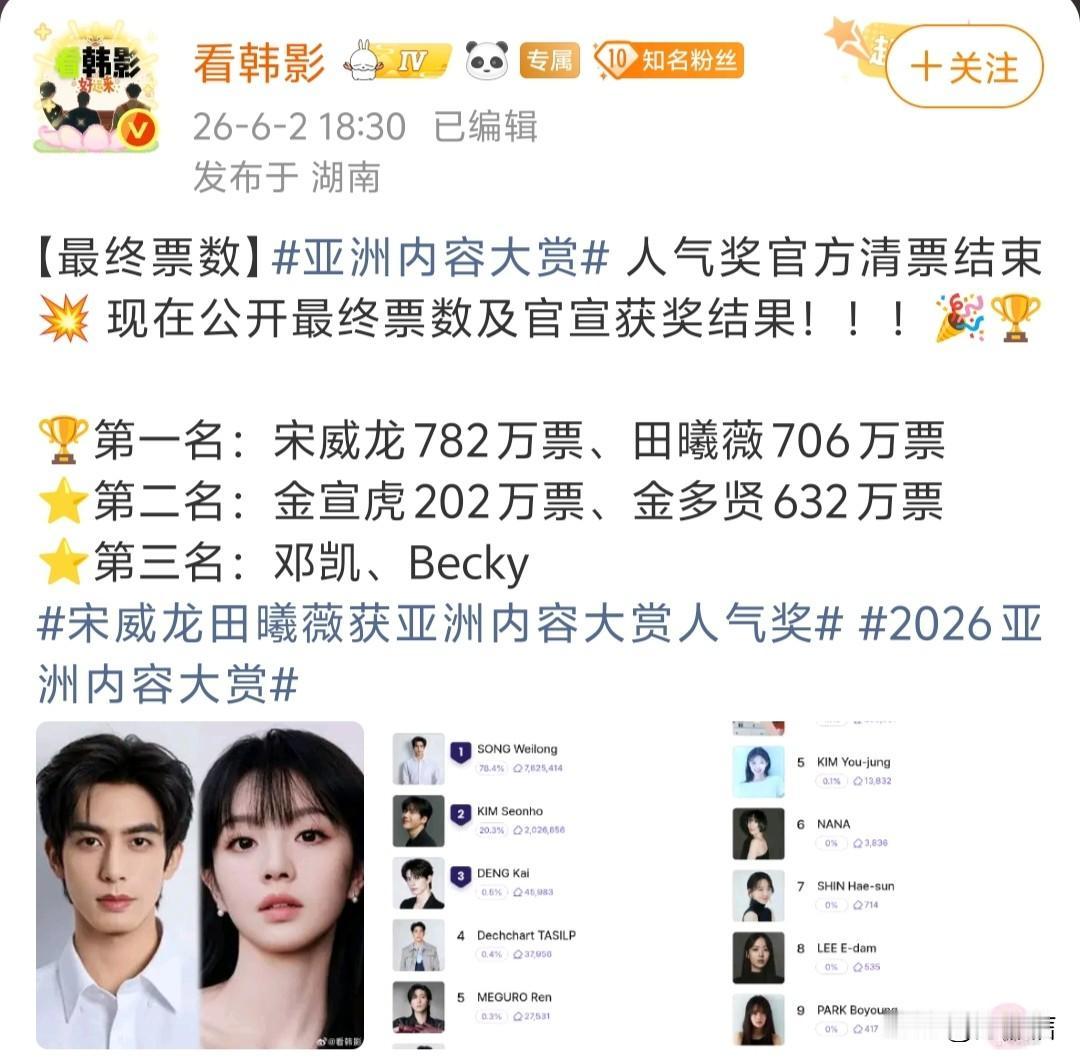 这波够争气，宋威龙和田曦薇以高票打败一众韩国本土艺人，双双拿下了2026年的亚洲