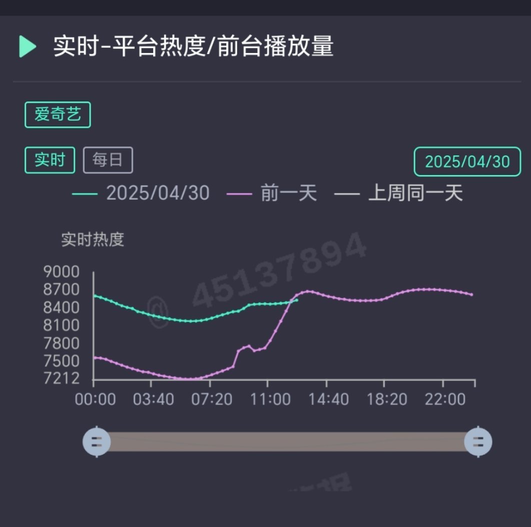 淮水竹亭第三天中午热度就交叉了抖指也降，两天百指还没出来这趋势是连月红都比不过了