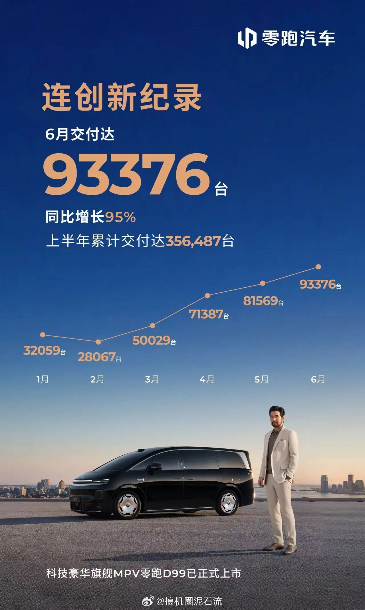 零跑有点厉害，这销量五界都得叫大哥…路上的零跑确实挺多，我还犹豫了一下Lafa5