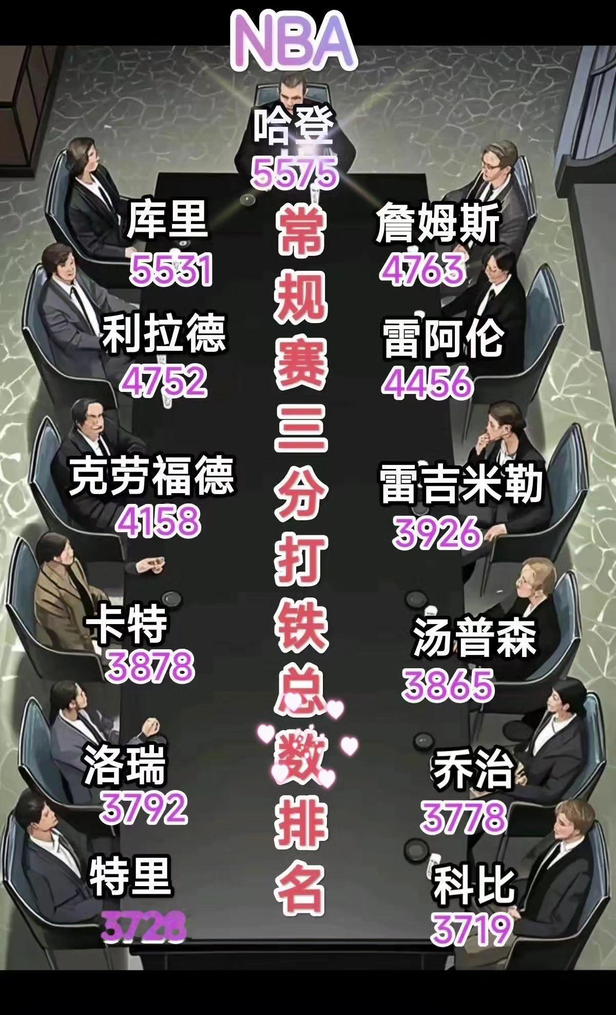 排行榜第一名：詹姆斯没有任何机会，第一名之争库里VS哈登！
科比，洛瑞，乔治，特