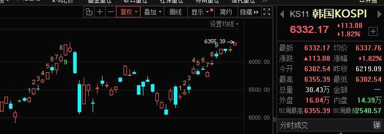 日韩科技股涨破天！


东京电子大涨4% SK海力士大涨3.80%；
太可怕了，