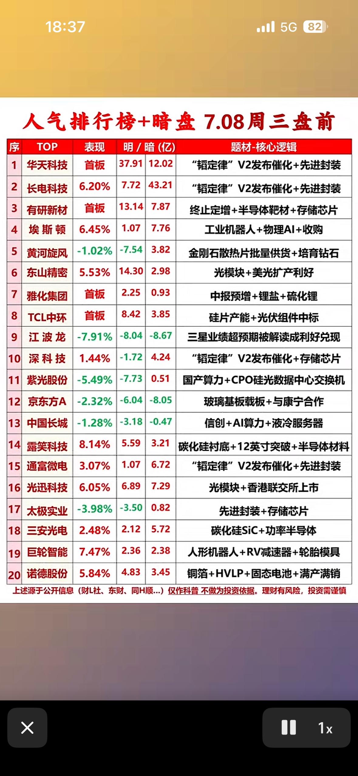 7月7日人气榜TOP20来啦！半导体与机器人齐飞，谁是你的心动股？

7月7日人