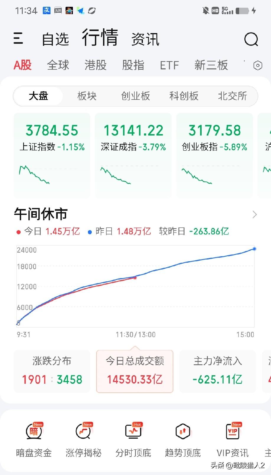 7月30日午评。上午大盘缩量263.86亿大跌（图1），跌得毫无道理，前期抱团科