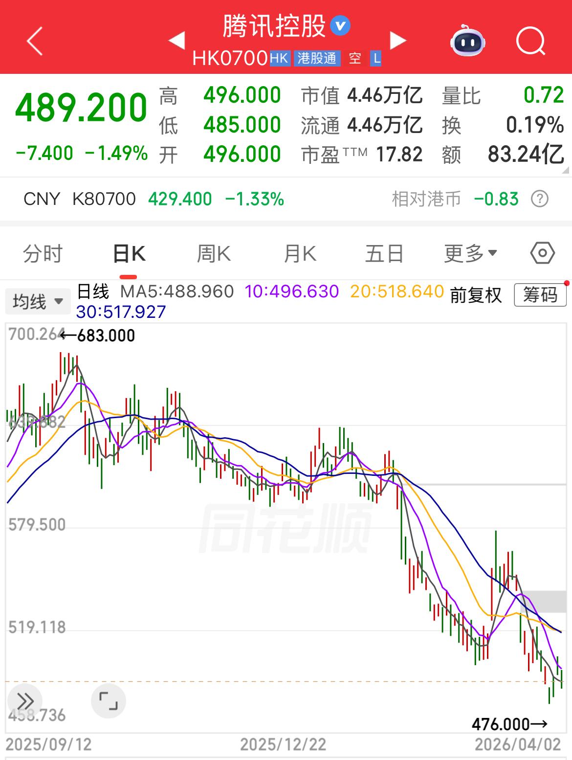 腾讯的股价已经由“成长股”切换到“价值股”的估值逻辑。 

腾讯的“护城河”是什