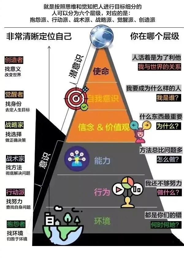 人的六个层级
由抱怨到行动，从战术到战略，最终觉醒与创造