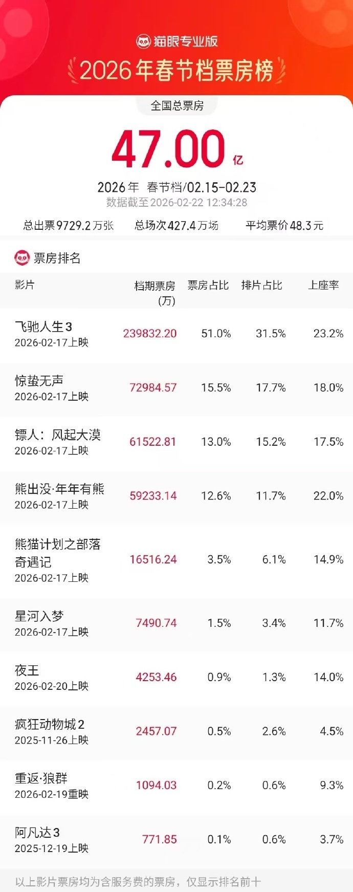 2026春节档总票房破47亿 据猫眼专业版数据，2026年春节档档期总票房（含预