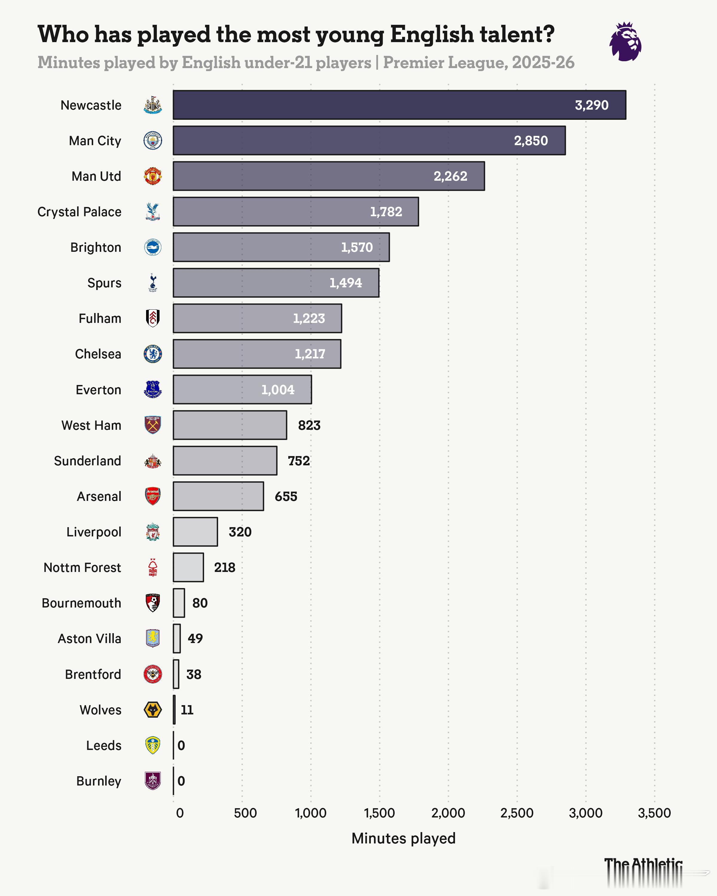 国际足联正在考虑一项提案，该提案将强制要求所有俱乐部在比赛过程中始终保持至少一名