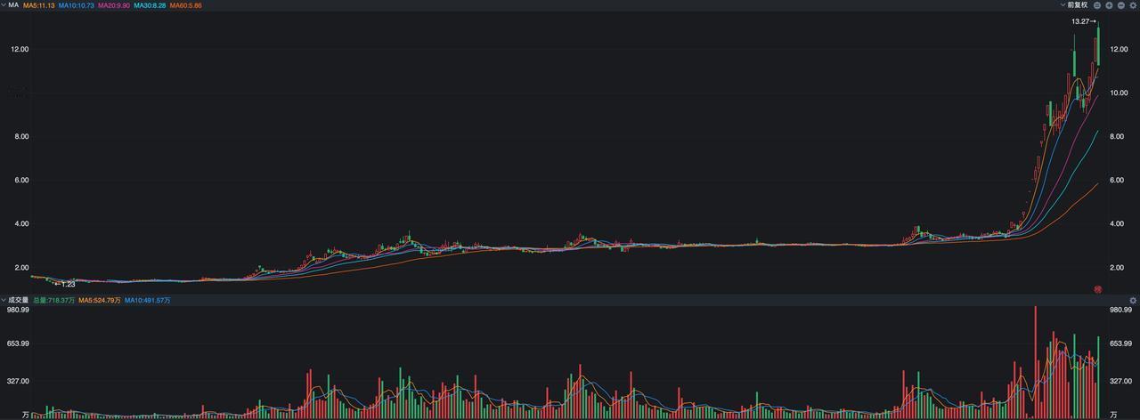 A股上市公司平潭发展这两天可谓是上蹿下跳，昨天还出现了涨停板，没成想今天就到了跌