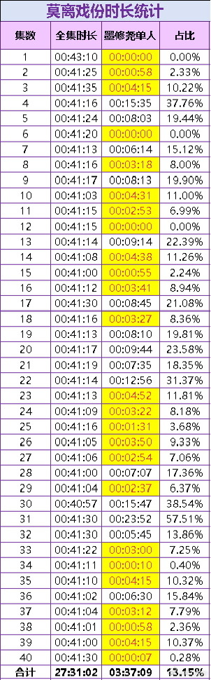 你说实打实就拍了这么点戏份我都认了 我心肝兢兢业业拍了5个月 最后被删成ppt 