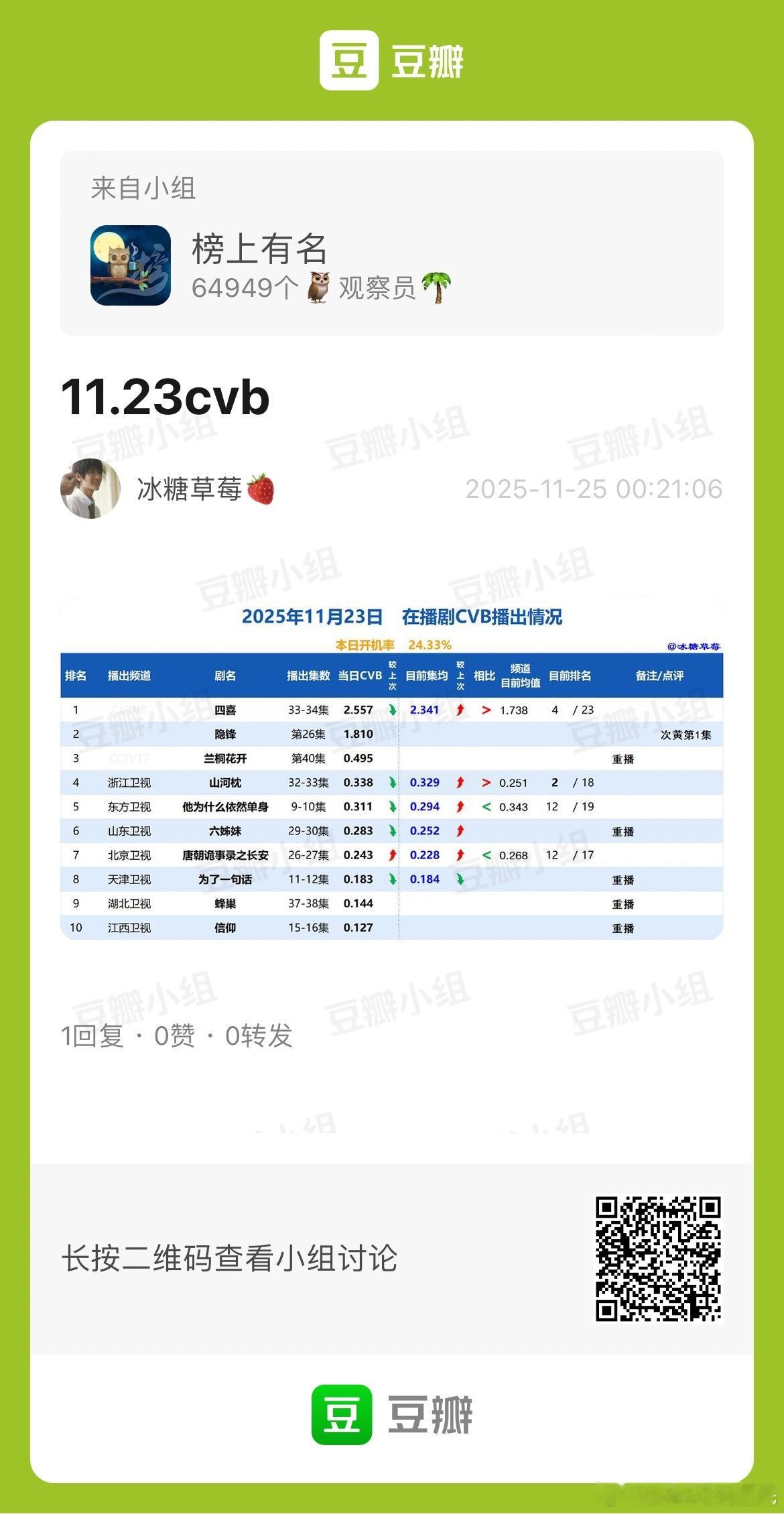 11.20-11.23CVB收视率 集均2.341央八第4了集均 0.329，浙