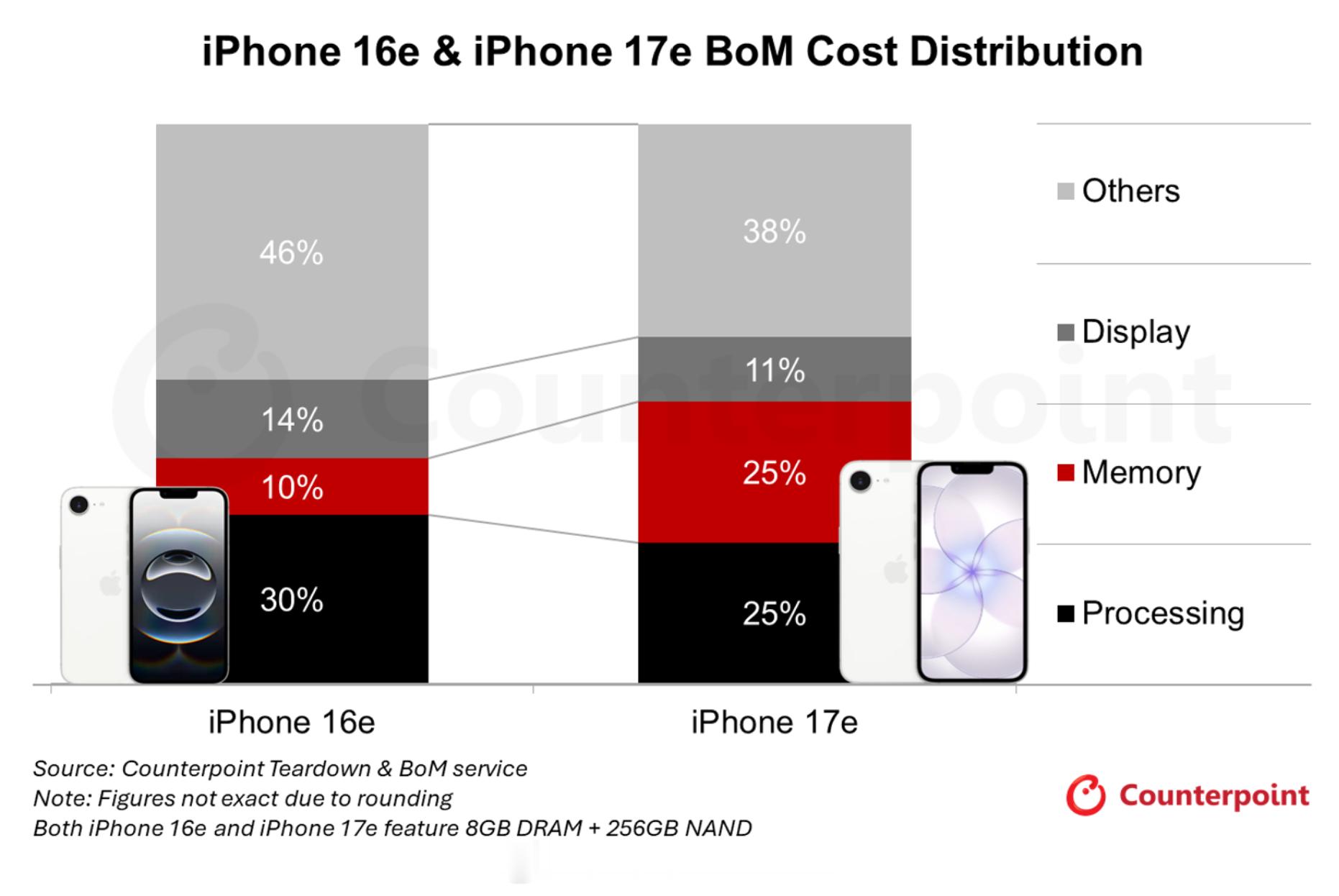 Counterpoint分析数据，iPhone17e BOM成本比 iPhone