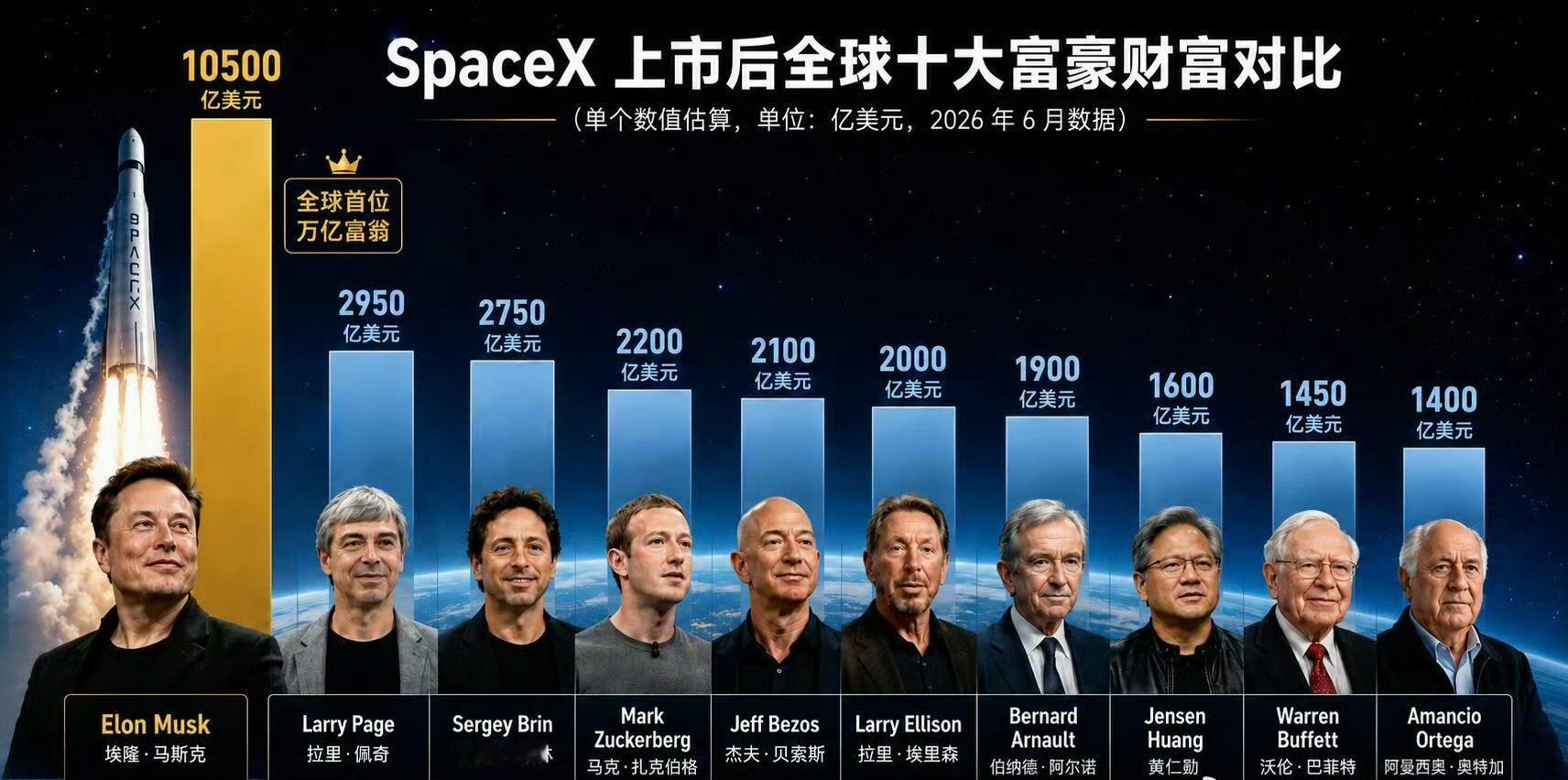 SpaceX已大而不能倒从仓库小厂到万亿太空巨头，手握全球发射主导权+星链现金牛