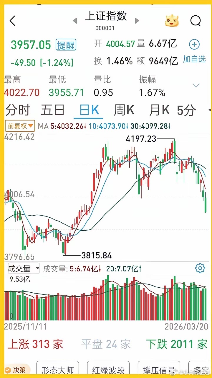 当前的大盘走势向下，前期趋势已经走出来了，但硬撑着往上攻，解决了一时，结果现在则