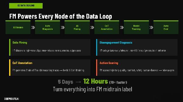 GTC发布统一基座模型正式推出以400亿参数VLA视觉-语言-动作基座模型为核心