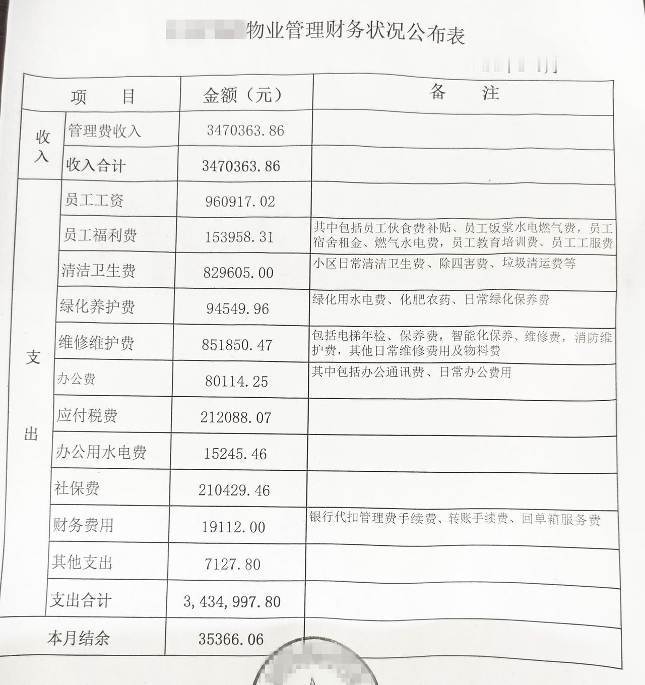 物业公司终于赚钱了，快350万的物业费收入，6个月下来才赚了3.5万，开这样的物