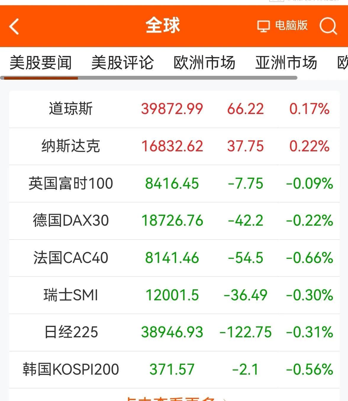 消息早报：（老手说股）
①欧美股市涨跌互现。
②黄金继续维持在2400上方，原油