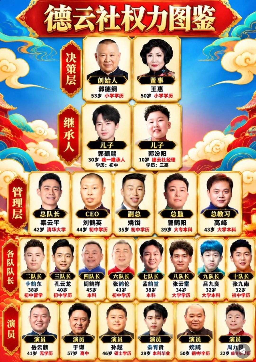 德云社谁掌权？完整层级架构一次性讲明白德云社金字塔权力结构梳理🔝顶层：郭德纲 