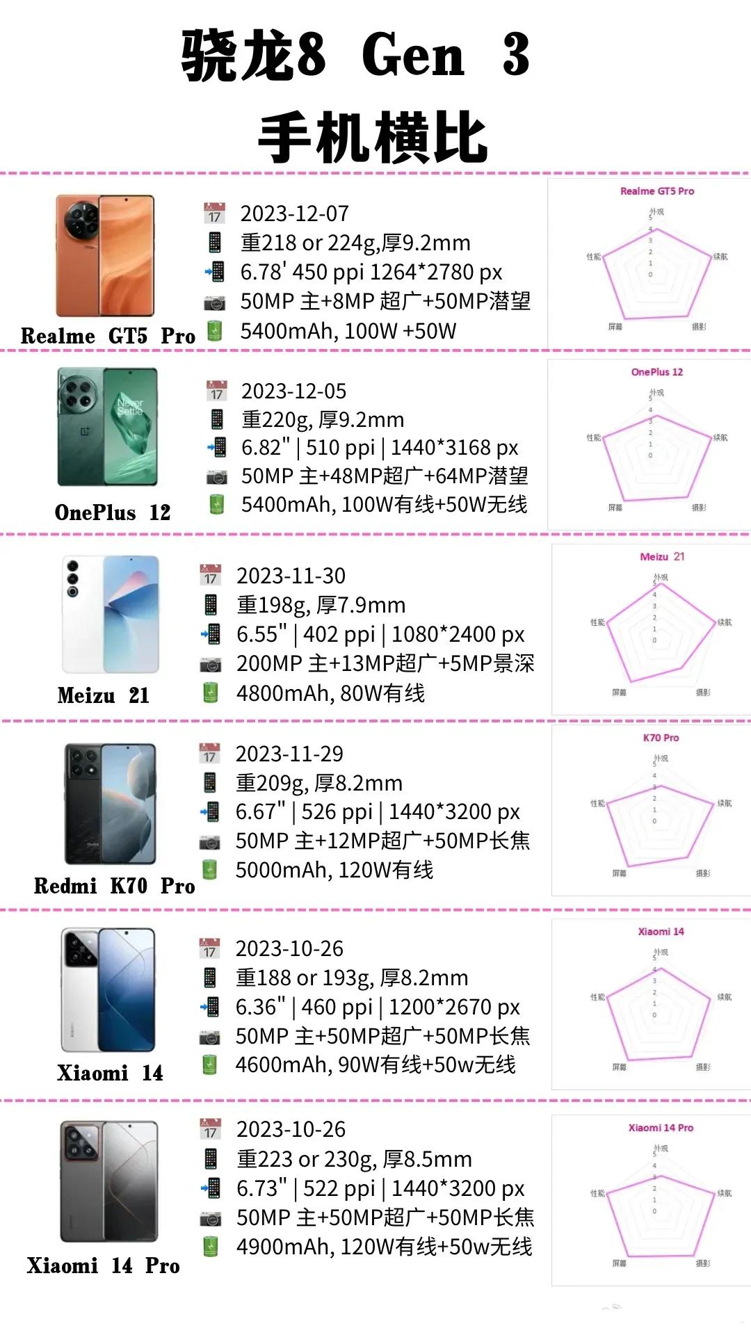 目前搭载骁龙8Gen3处理器的手机有realme GT5 Pro、一加12、魅族