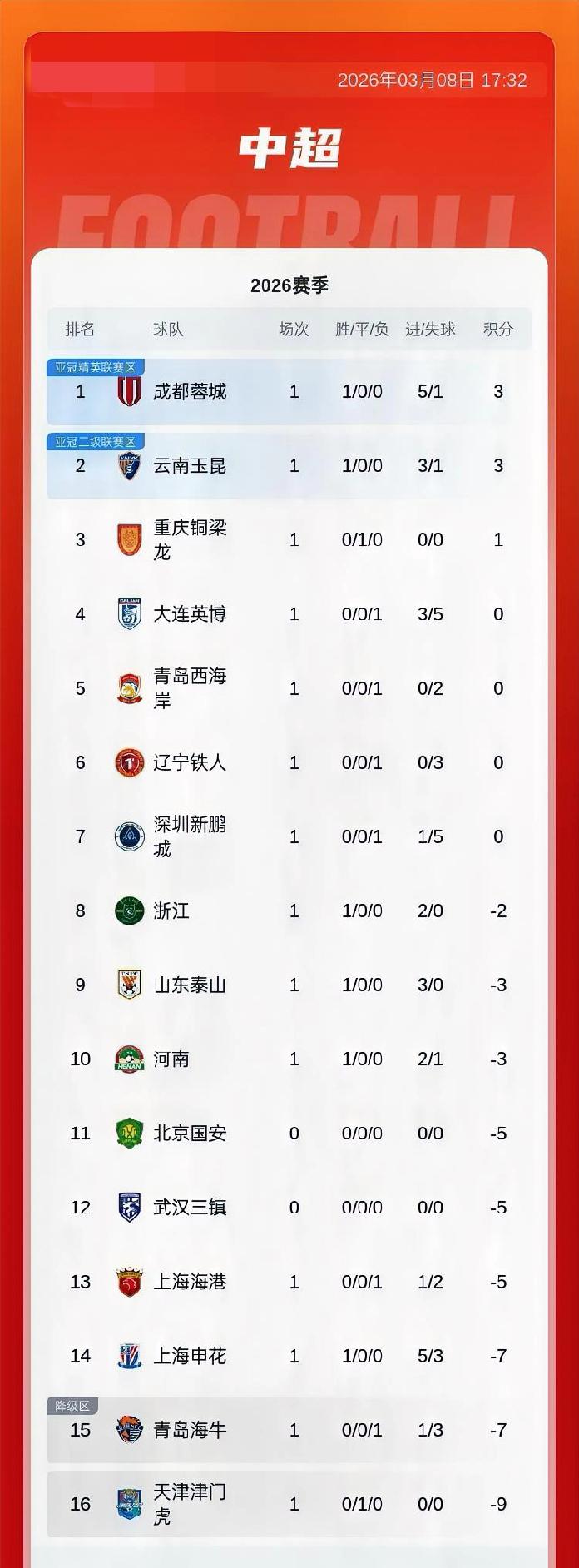 中超积分榜：浙江赢球积负2分第八，西海岸0分第五，蓉城3分排榜首
3月8日 中超