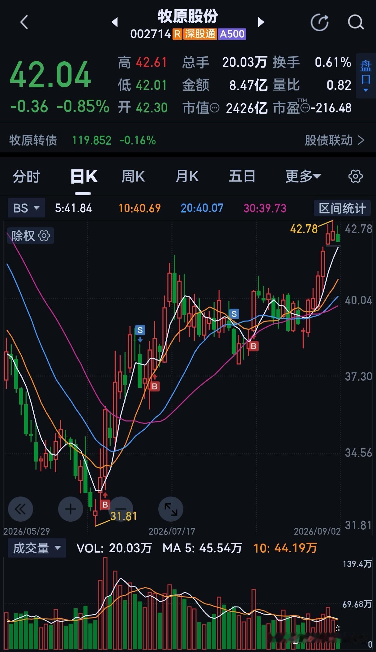 炒股快20年了，始终不明白一个规律：但凡我在右侧建仓买入的票最终的结局基本被套，