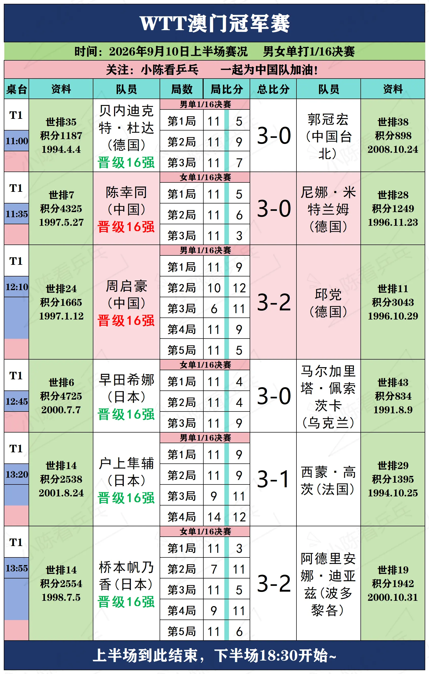 WTT澳门冠军赛9月10日上半场赛况。WTT澳门冠军赛9月10日上半场...